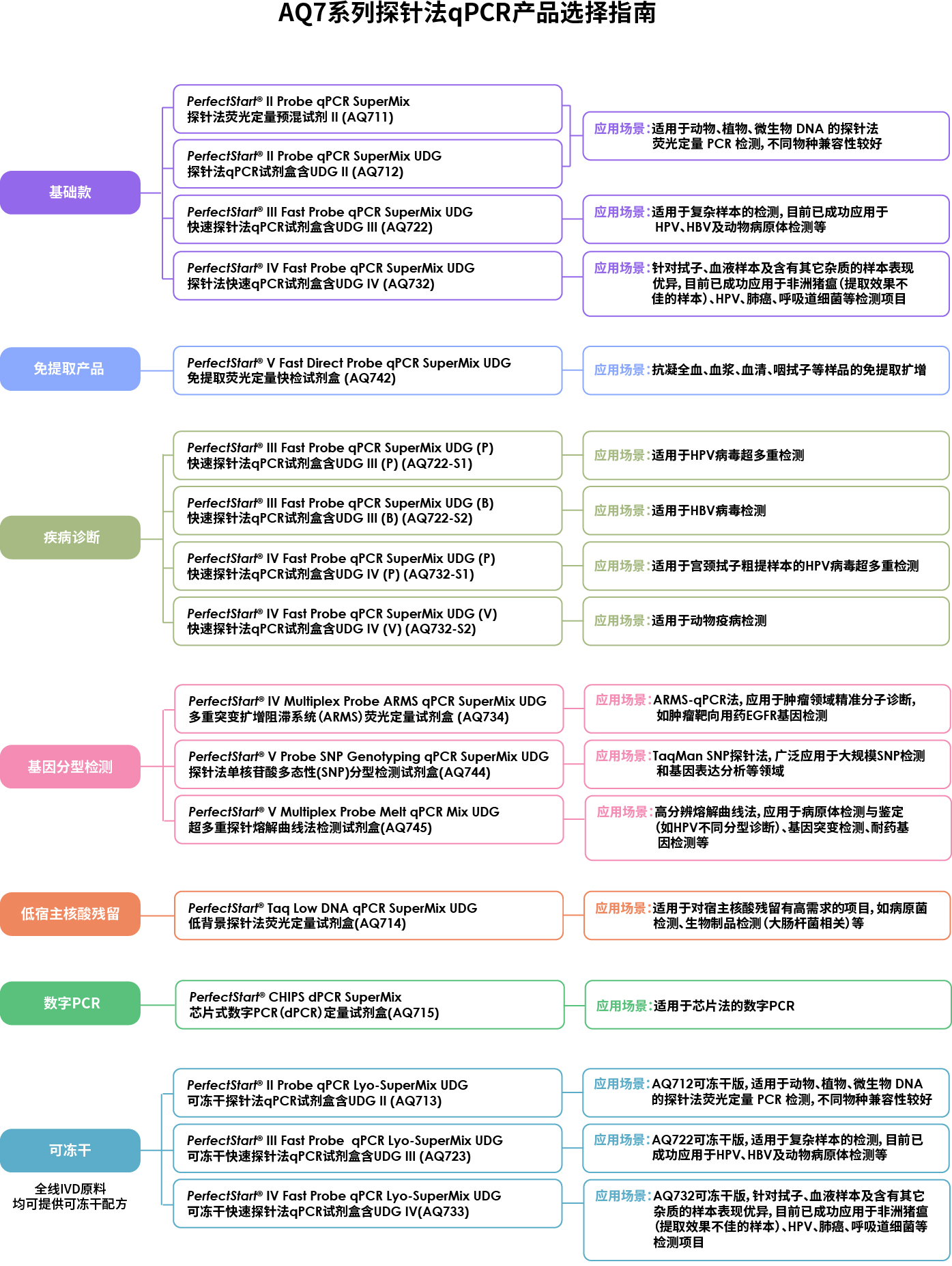 AQ7系列探针法qPCR产品应用.jpg